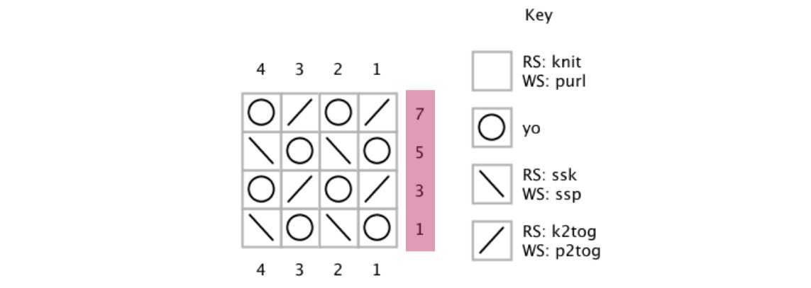 Stricken mit Diagrammen