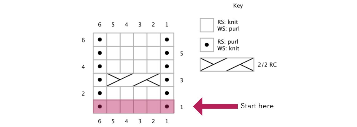 Stricken mit Diagrammen