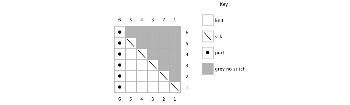 Stricken mit Diagrammen