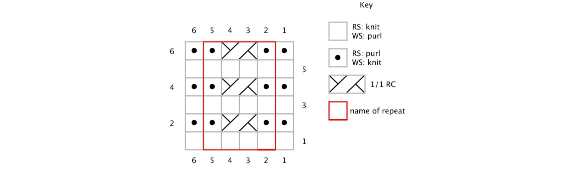 Stricken mit Diagrammen