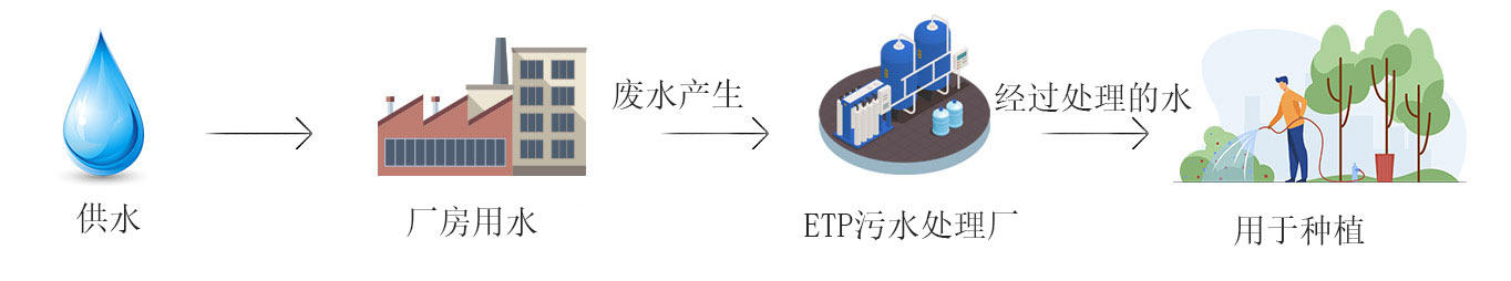 KnitPro Water Reuse System