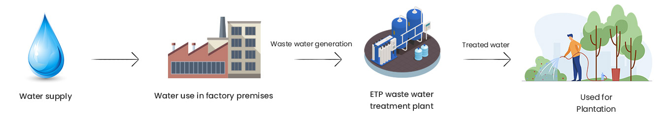 KnitPro Water Reuse System