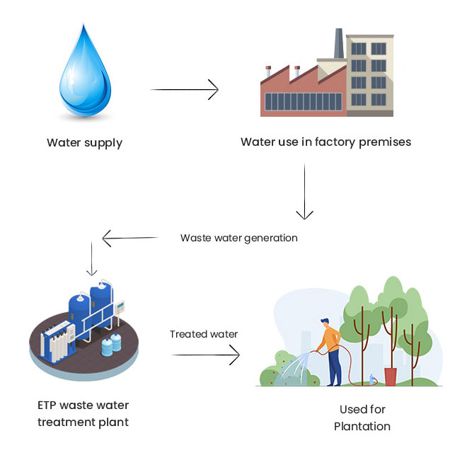 KnitPro Water Reuse System